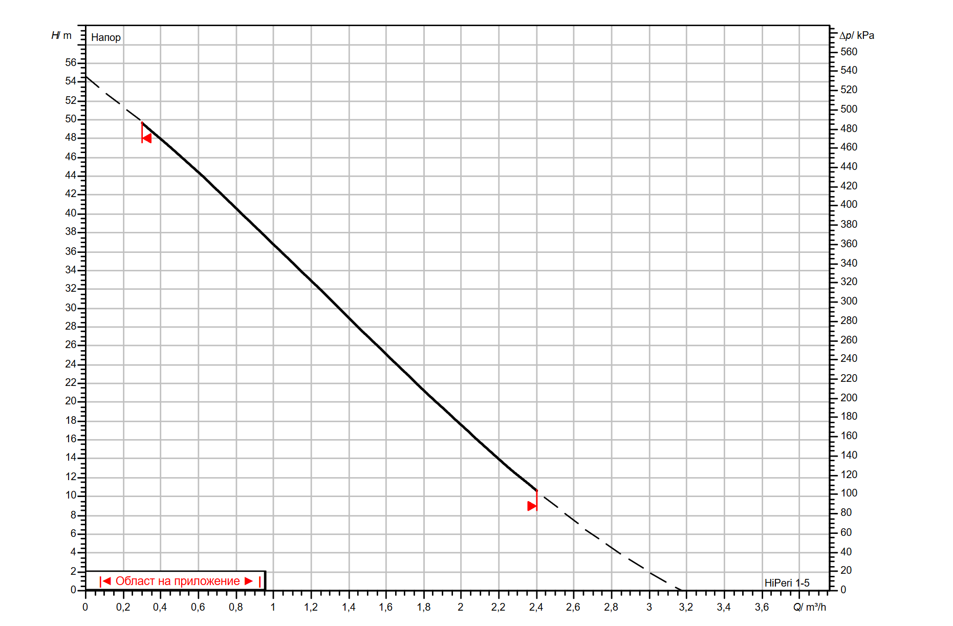 Периферна помпа Wilo HiPeri 1-5 Curve Периферна помпа Wilo HiPeri 1-5 4186198